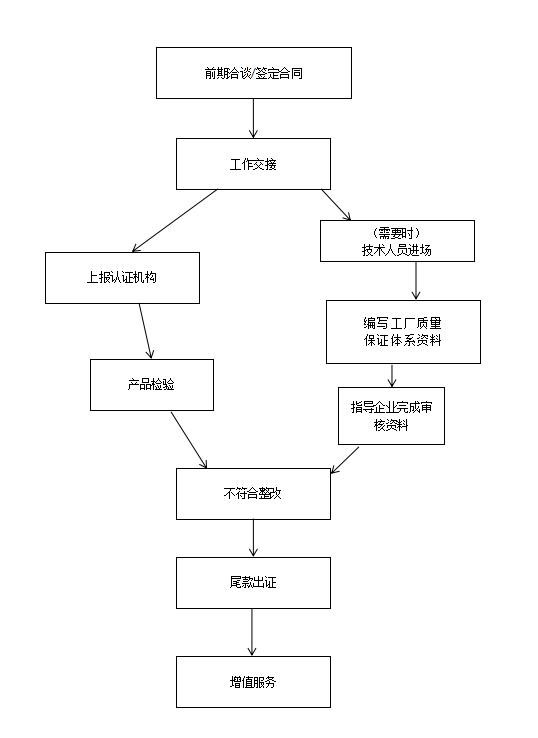 申请美国FCC认证流程