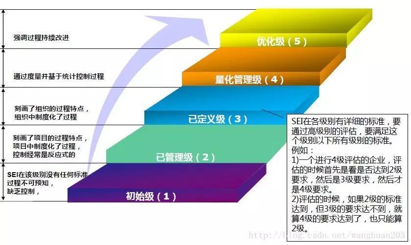 CMMI软件能力与成熟度评估