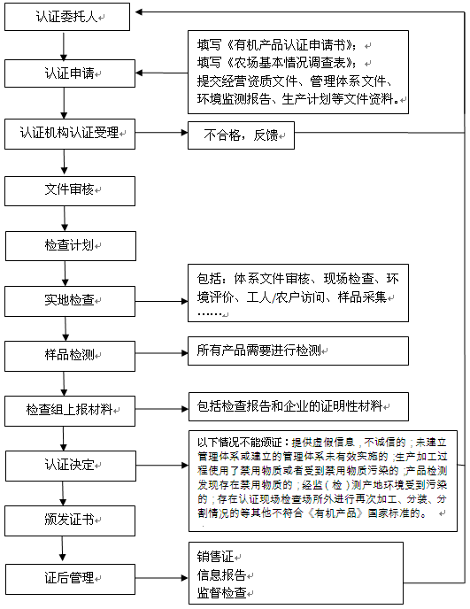 有机农产品认证的流程